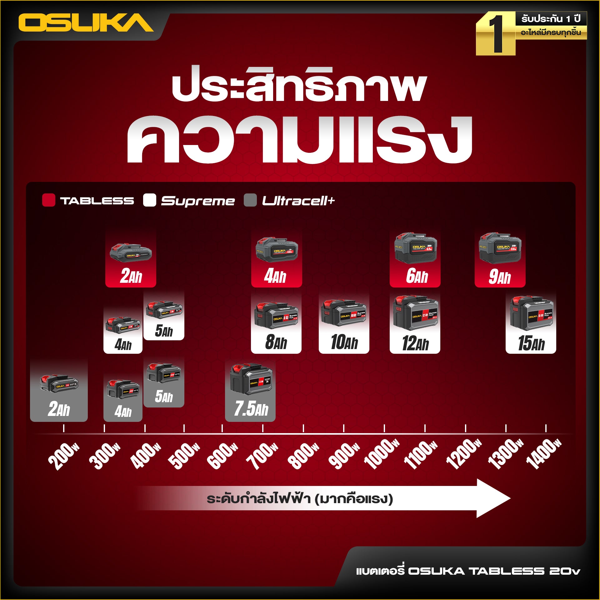 แบตเตอรี่ 20v Tabless 6.0Ah OCTB-2060