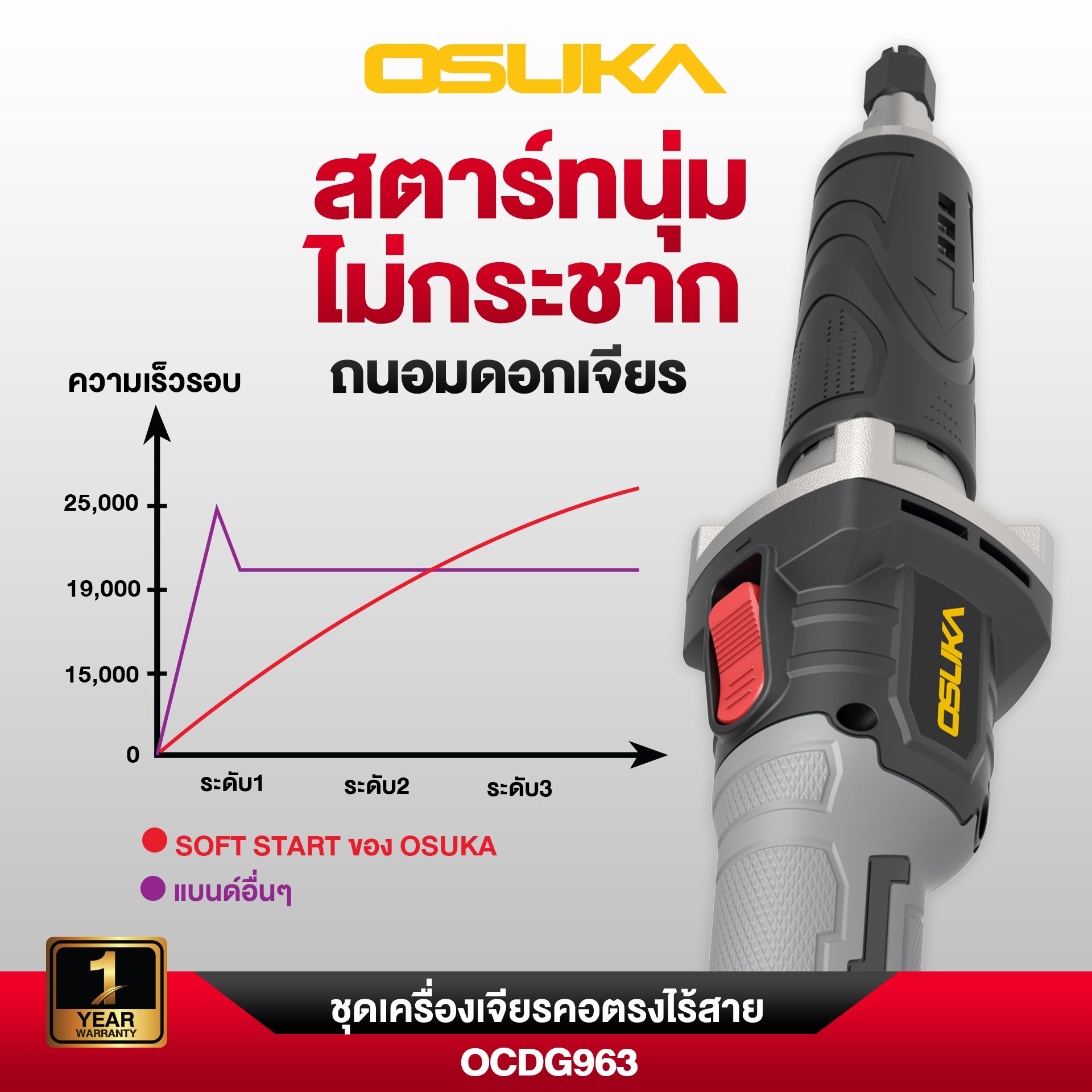 เครื่องเจียรคอตรงไร้สาย 20V OCDG963