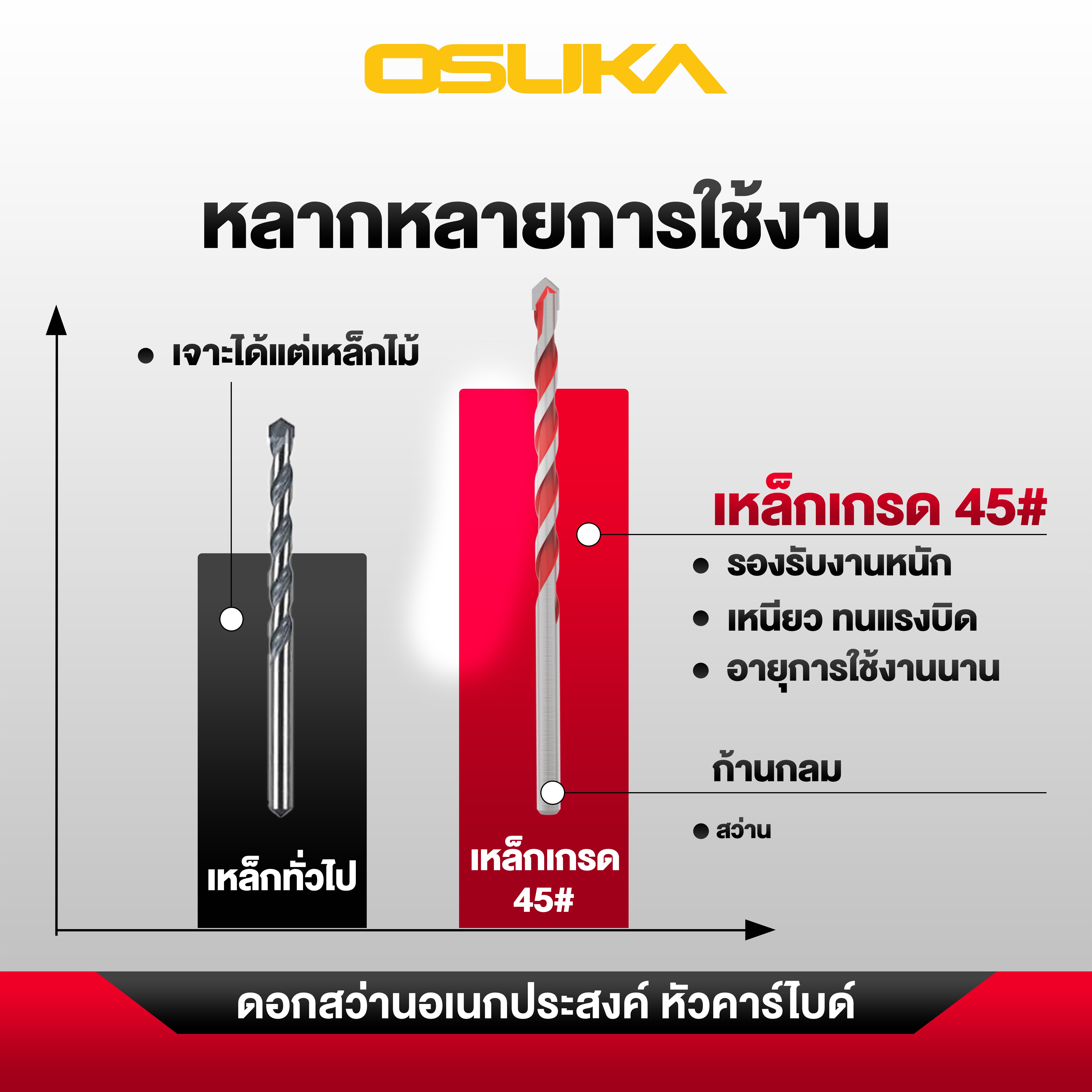 ดอกสว่านอเนกประสงค์ ก้านกลม/ก้านสามเหลี่ยม